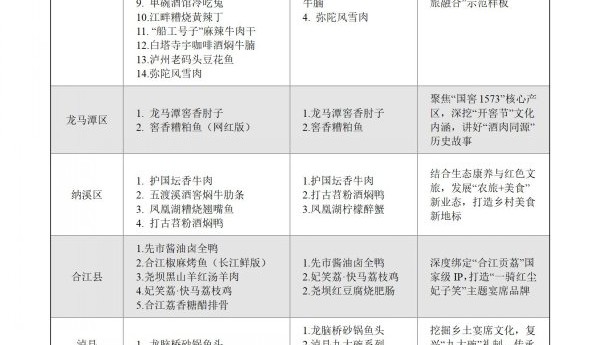加速推进 “酒城下酒菜” 选定与标准建设 92道特色菜品赋能泸菜高质量发展