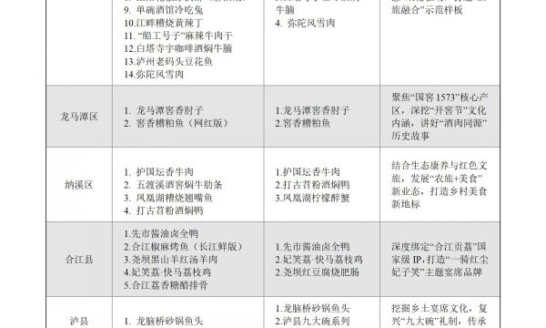 加速推进 “酒城下酒菜” 选定与标准建设 92道特色菜品赋能泸菜高质量发展