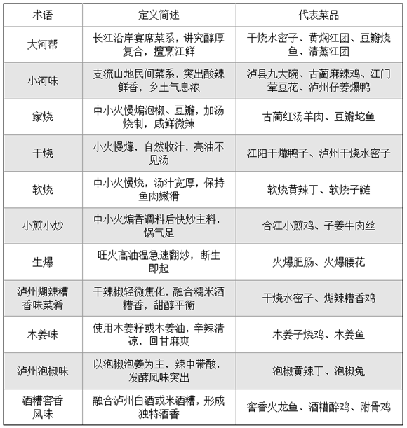 泸菜核心术语与代表菜品对照表